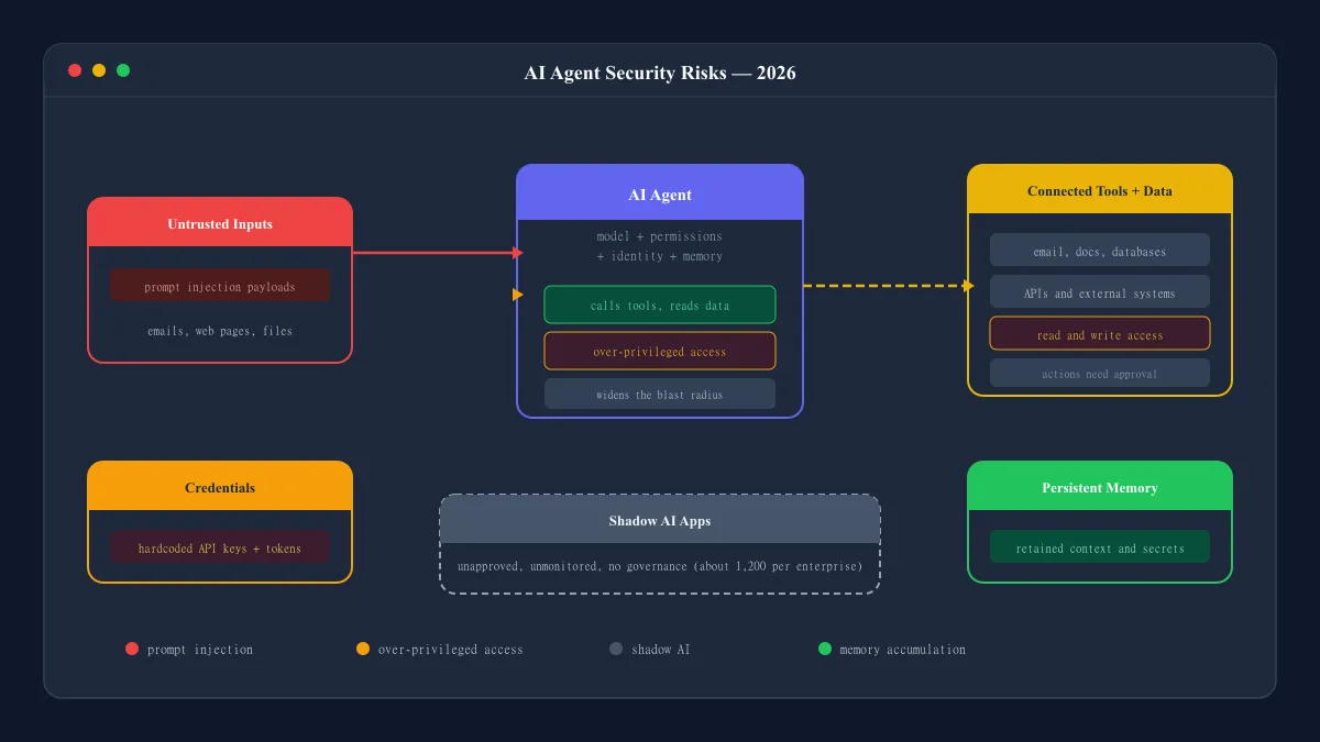 AI Agent Security: What Actually Goes Wrong (and How to Prevent It) article cover image