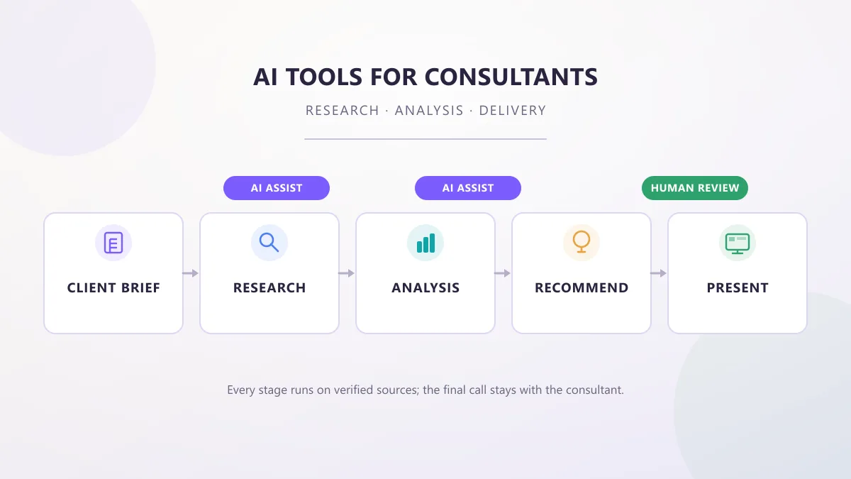 Illustration of a consulting workflow from client brief through research, analysis, and recommendation, with AI assistance and a human review step before the final presentation