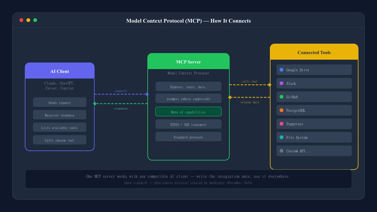 What Is an MCP Server? A Plain-English Explanation article cover image