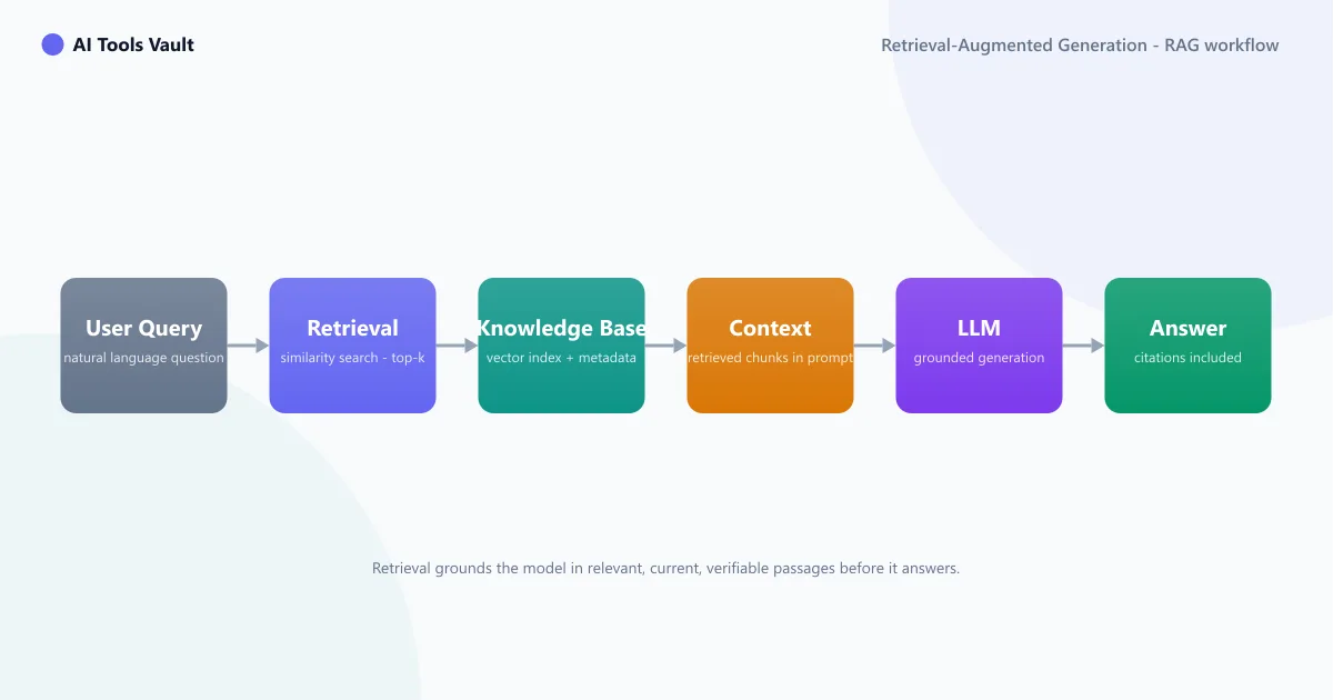 Retrieval-Augmented Generation RAG workflow from user query through retrieval and knowledge base to LLM answer