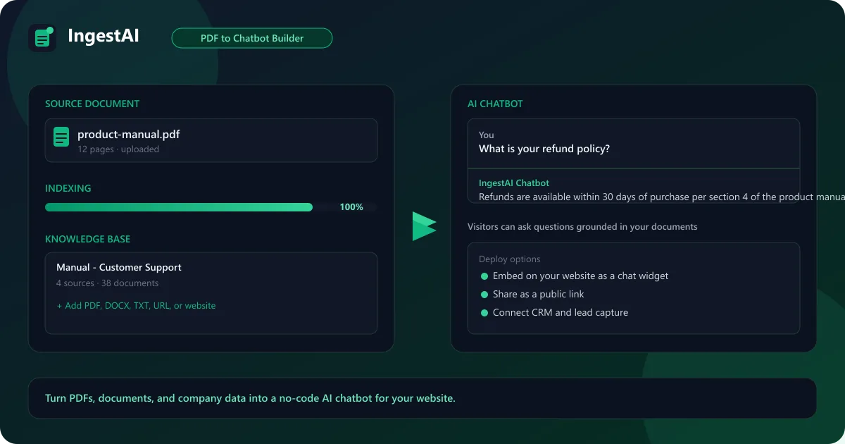 IngestAI interface showing PDF document converted into AI chatbot